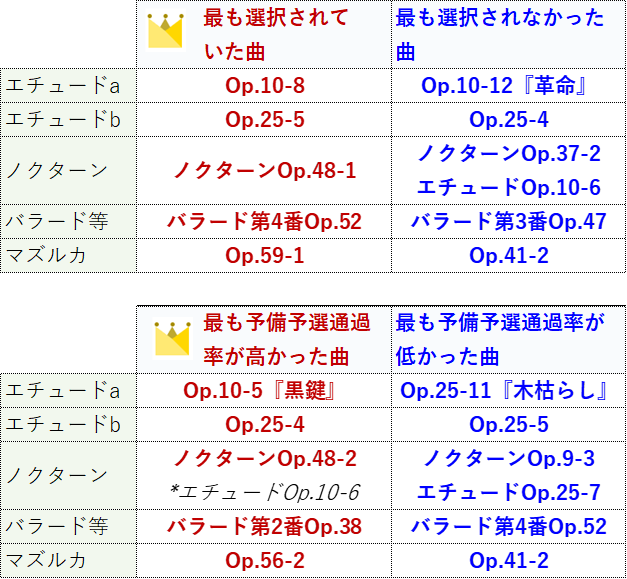 第18回ショパンピアノコンクール プログラム 予備予選/本選 の2