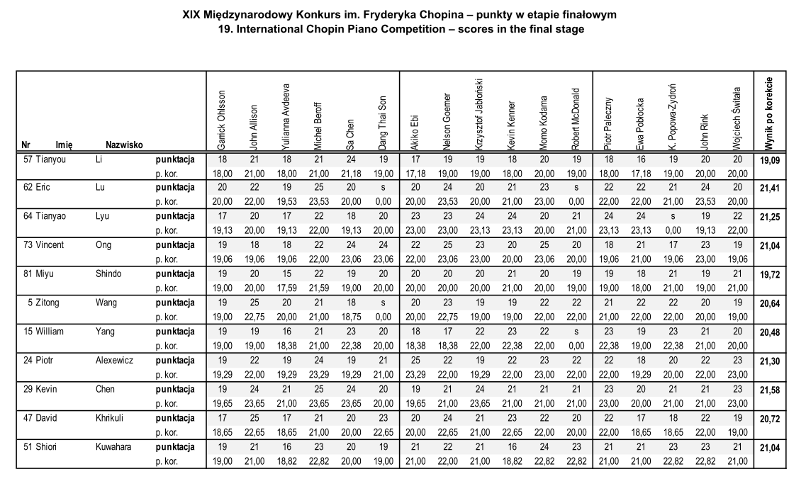 2025年第19回ショパンコンクール本選公式スコア 2025年第19回ショパンコンクール本選公式スコア