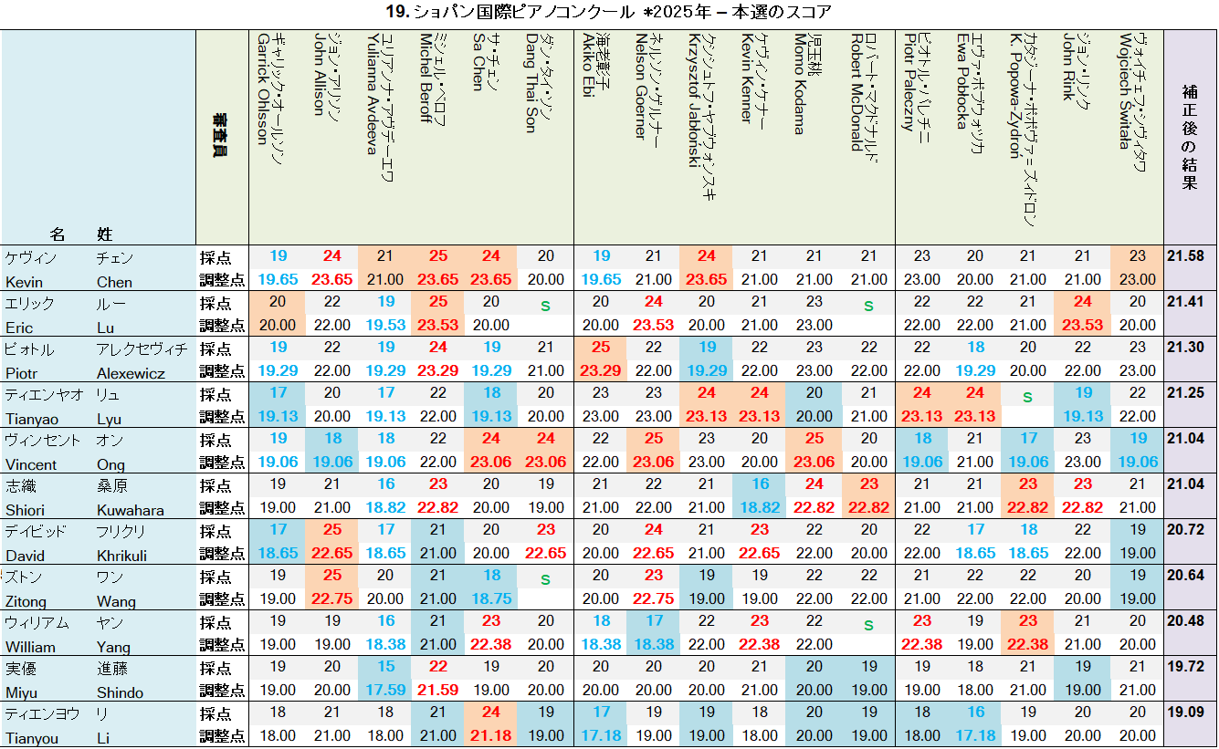 第19回ショパン国際ピアノコンクール 採点結果データベース 2025【本選スコア 詳細】 第19回ショパン国際ピアノコンクール 採点結果データベース 2025【本選スコア 詳細】