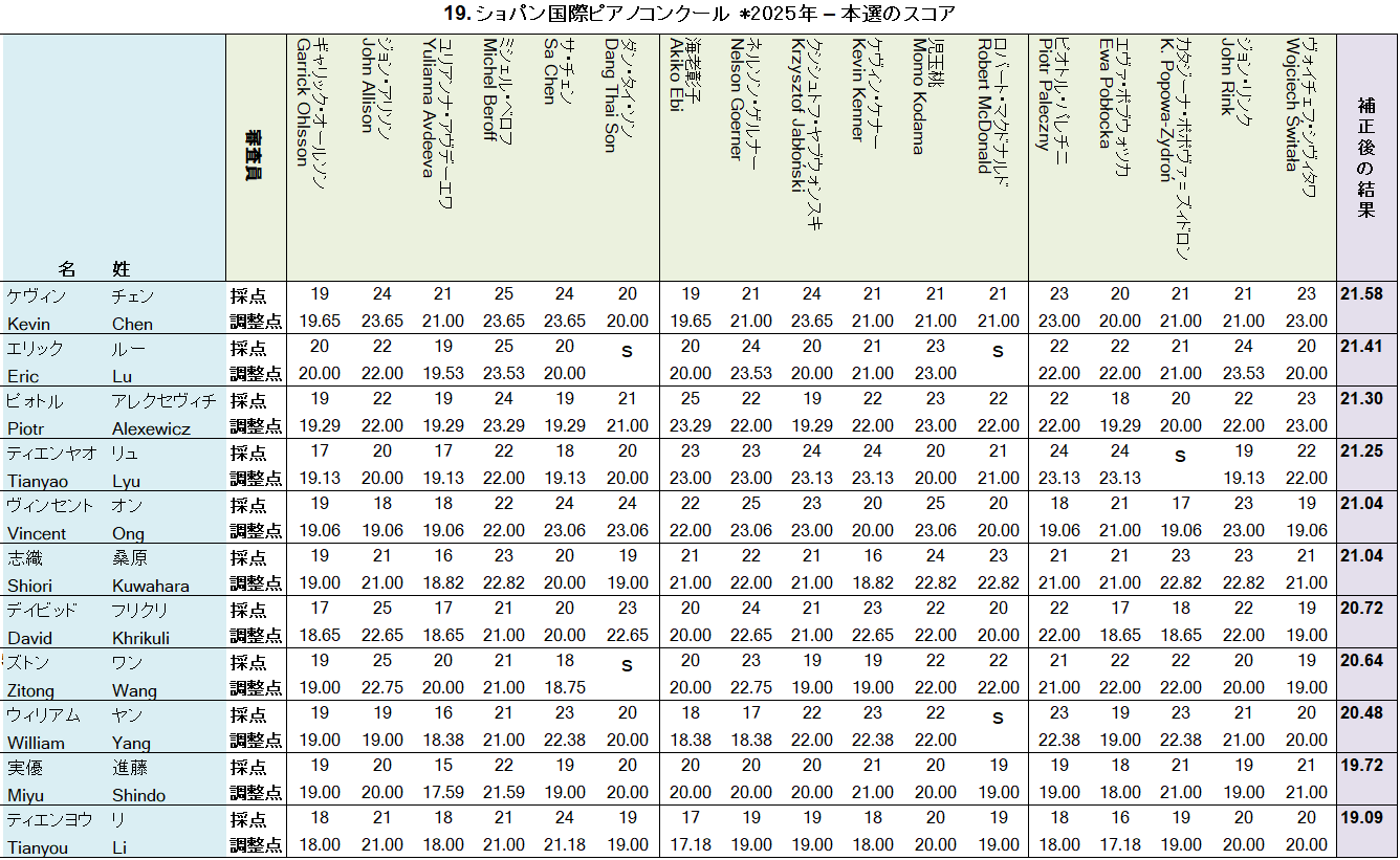2025年第19回ショパン国際ピアノコンクール本選スコア 2025年第19回ショパン国際ピアノコンクール本選スコア