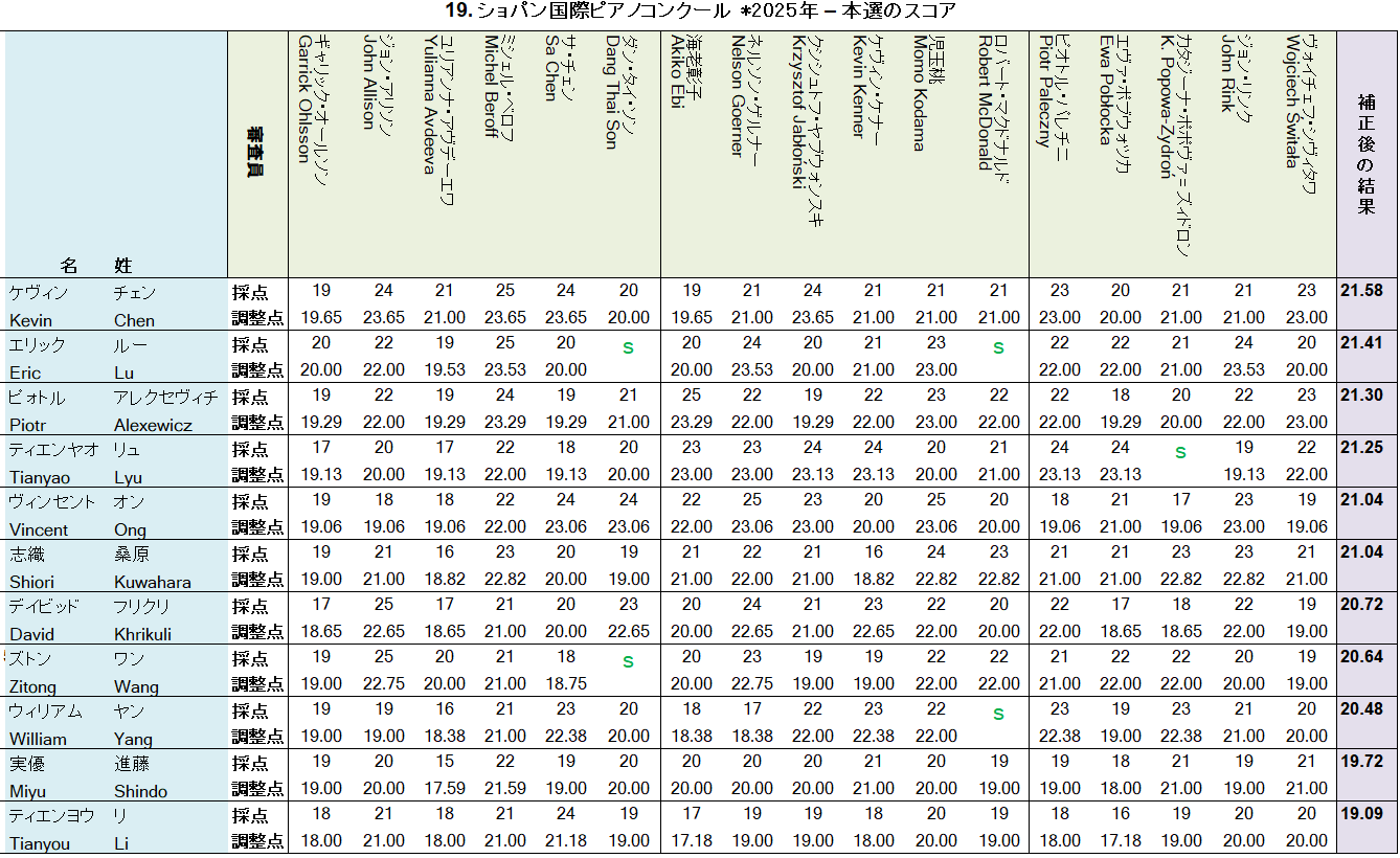 2025年第19回ショパン国際ピアノコンクール本選スコア2 2025年第19回ショパン国際ピアノコンクール本選スコア2