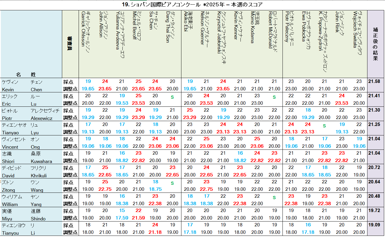 2025年第19回ショパン国際ピアノコンクール本選スコア3 2025年第19回ショパン国際ピアノコンクール本選スコア3