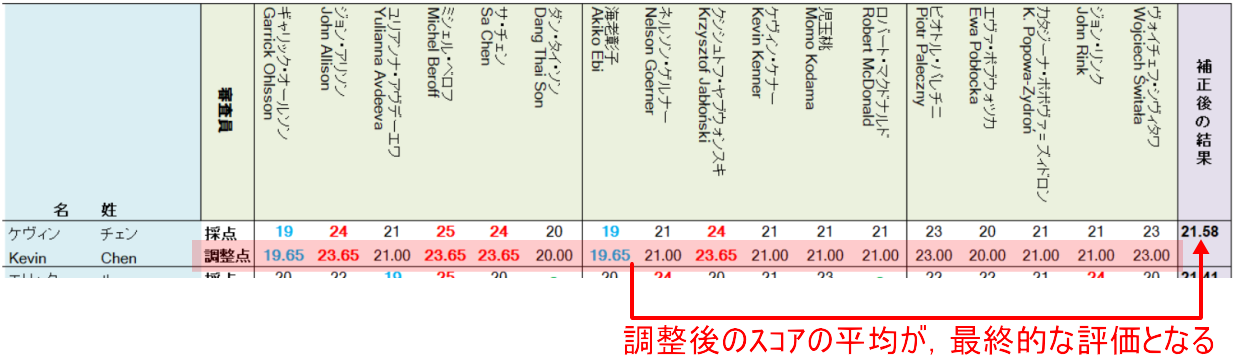 第19回ショパン国際ピアノコンクール 採点結果データベース 2025【本選スコア 詳細】 第19回ショパン国際ピアノコンクール 採点結果データベース 2025【本選スコア 詳細】