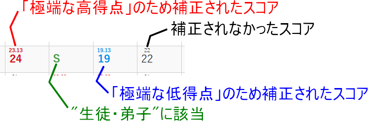 第19回ショパン国際ピアノコンクール 採点結果データベース 2025【本選スコア 詳細】 第19回ショパン国際ピアノコンクール 採点結果データベース 2025【本選スコア 詳細】