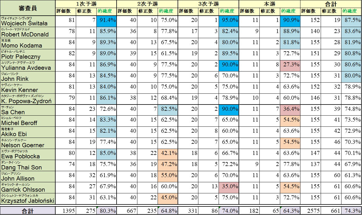 各審査員の的確度 各審査員の的確度