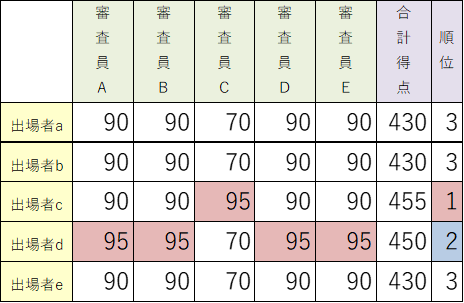 第19回ショパン国際ピアノコンクール 採点結果データベース 2025【各審査員の的確度と標準偏差・範囲】 第19回ショパン国際ピアノコンクール 採点結果データベース 2025【各審査員の的確度と標準偏差・範囲】