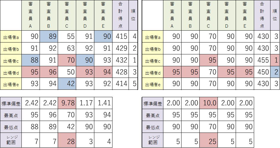 第19回ショパン国際ピアノコンクール 採点結果データベース 2025【各審査員の的確度と標準偏差・範囲】 第19回ショパン国際ピアノコンクール 採点結果データベース 2025【各審査員の的確度と標準偏差・範囲】