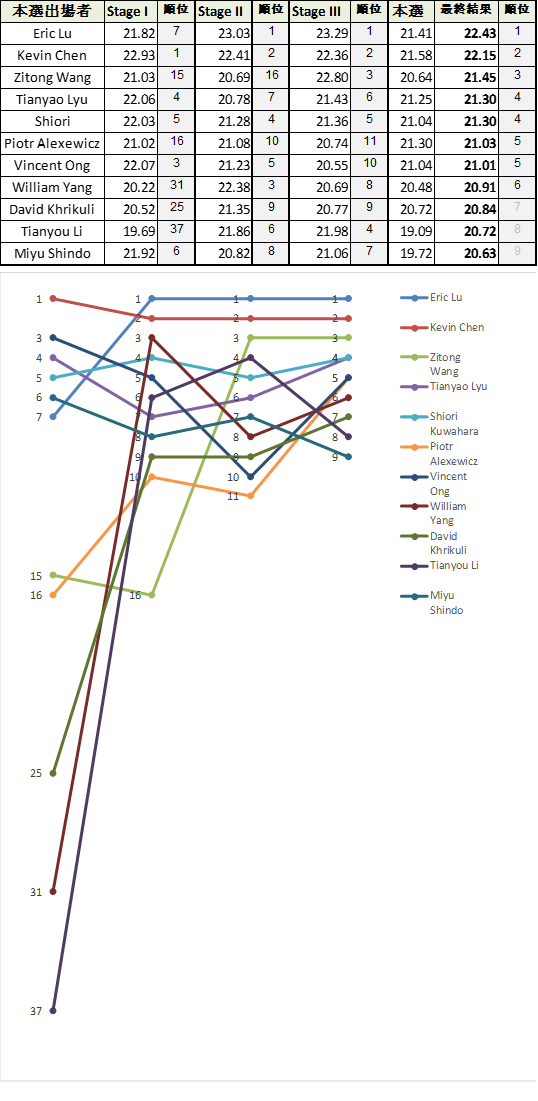 第19回ショパン国際ピアノコンクール 採点結果データベース 2025【各審査員の的確度と標準偏差・範囲】 第19回ショパン国際ピアノコンクール 採点結果データベース 2025【各審査員の的確度と標準偏差・範囲】