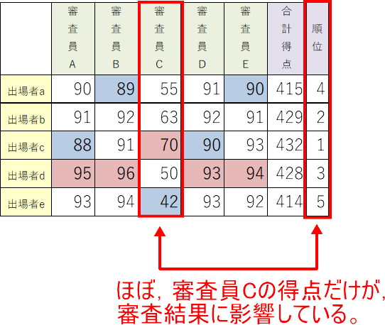 第19回ショパン国際ピアノコンクール 採点結果データベース 2025【各審査員の的確度と標準偏差・範囲】 第19回ショパン国際ピアノコンクール 採点結果データベース 2025【各審査員の的確度と標準偏差・範囲】